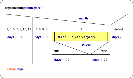 Month length function with a function call