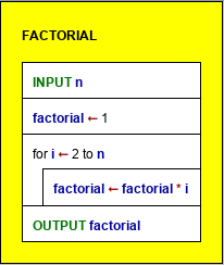 Diagram computing the factorial of n
