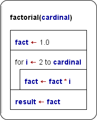 Factorial algorithm as function