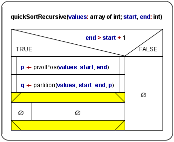 QuickSort after insertion of a Parallel section