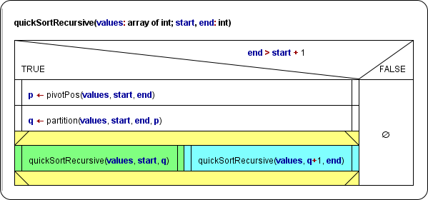 Recursive-parallel quicksort algorithm