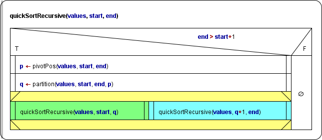Implemented recursive QuickSort function