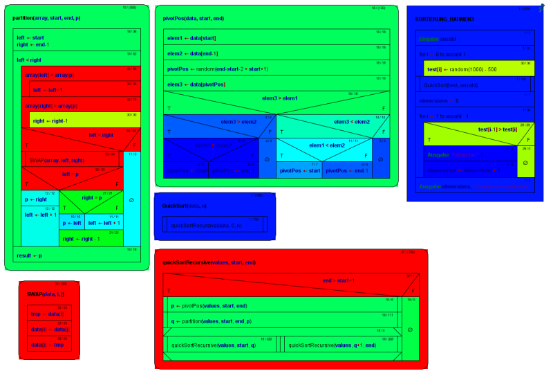 QuickSort with execution count analysis