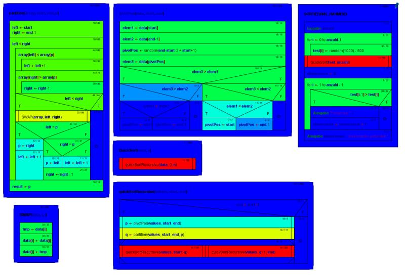 QuickSort with logarithmic operation count mode