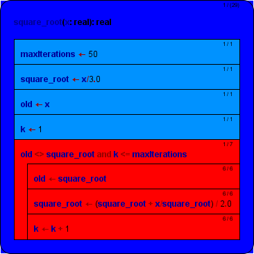 Done operations during the calculation of square root of 25