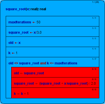 Execution count highlighting for NEWTON algorithm