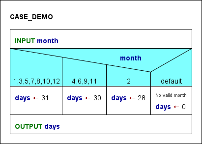 CASE structure with multiple values per branch