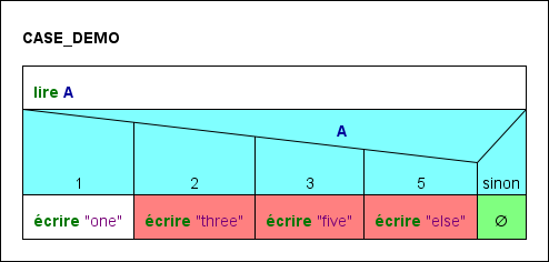 Branch association error after case line insertion