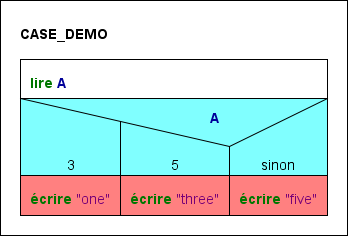 Branch association error after case line deletion