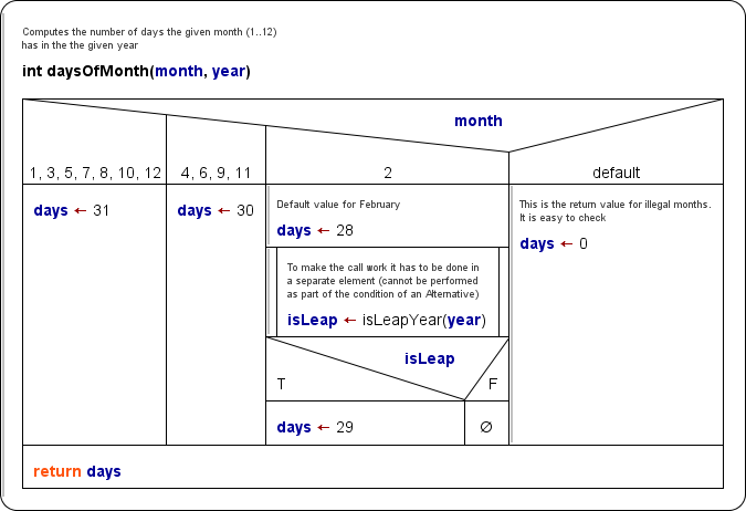 Diagram with comments and text being shown