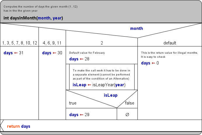 NSD of function daysInMonth