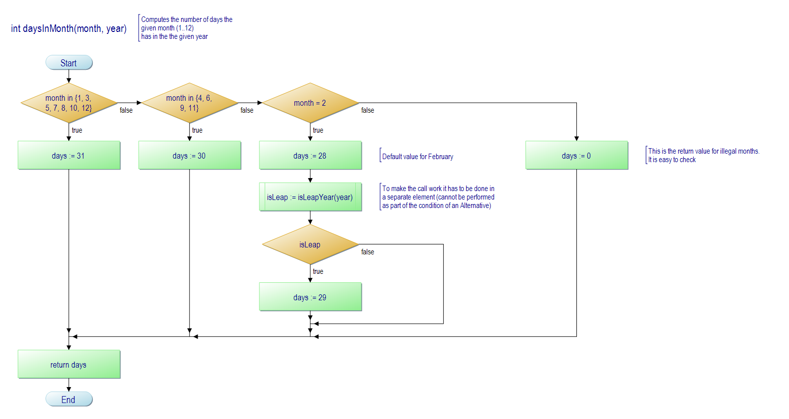 Exported flowchart for daysInMonth