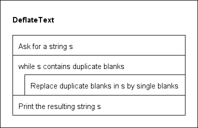 Puristic diagram for the DeflateText problem