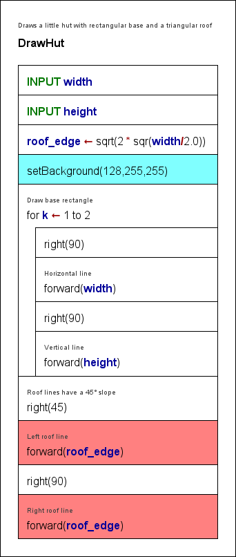 DrawHut algorithm