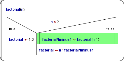 Working recursive factorial Recursive function with correctly used CALL element