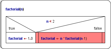 factorial function with faulty recursive function, not working