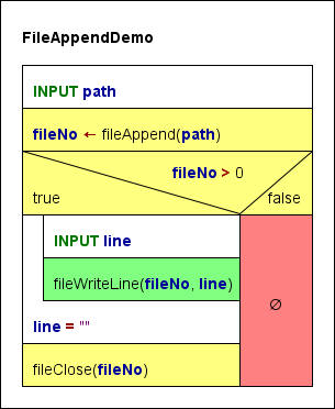 Demo how to use the fileAppend function