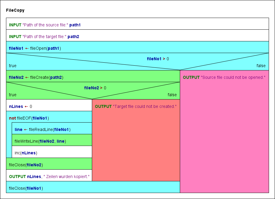 Demo to copy a text file line per line