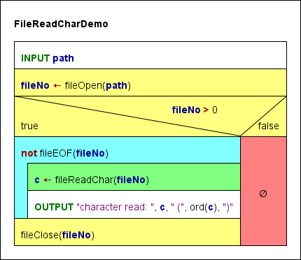 Demo how to read single characters from file