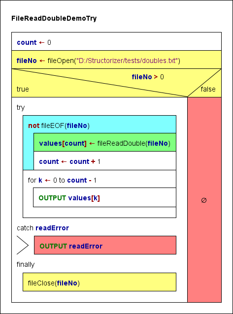 Demo for safely reading double values from file into an array