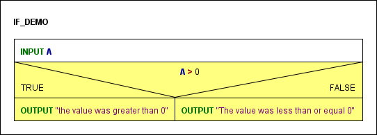 Demo diagram with an if statement.