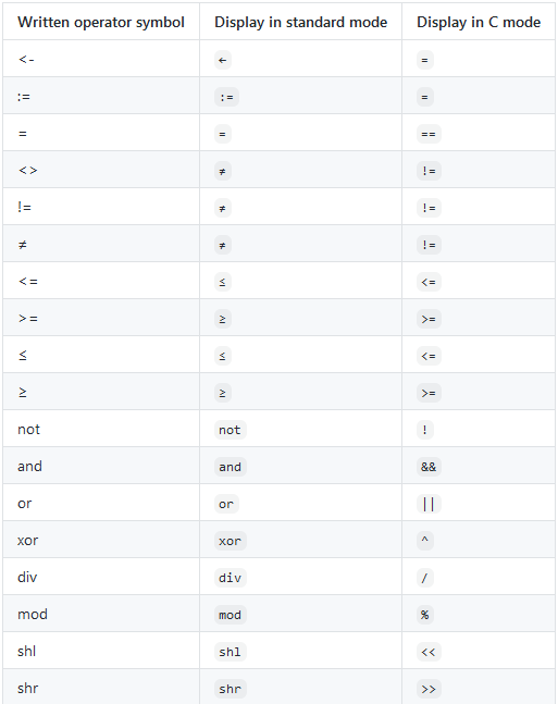 Operator conversion table for highlighted display