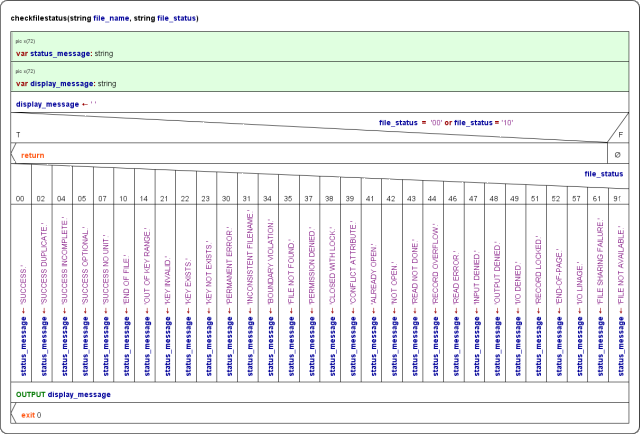 Diagram with rotated branches in large CASE element