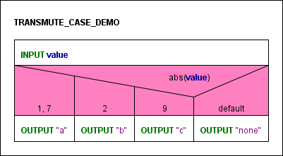 Diagram with a CASE structure