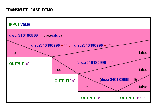 Diagram with a decomposed CASE structure