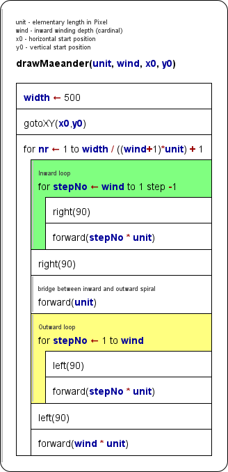 Diagram with two FOR loops