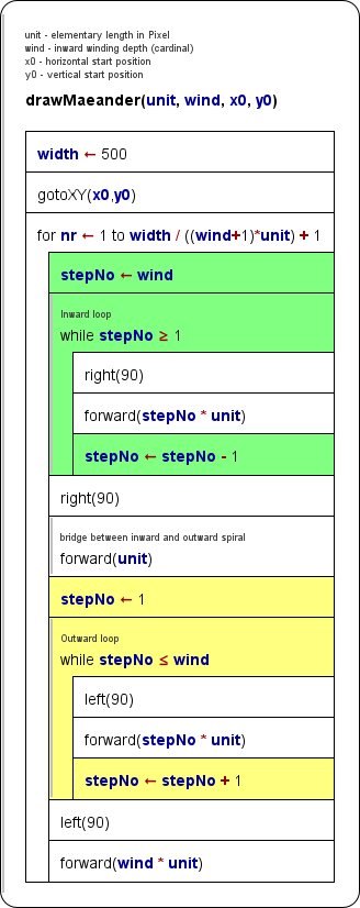 Diagram with one of two FOR loops decomposed