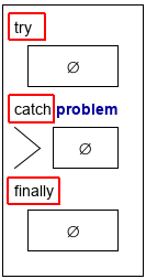 Empty TRY block with labels