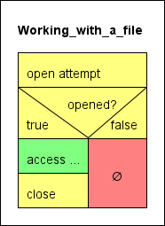 Fundamental algorithm template for working with files