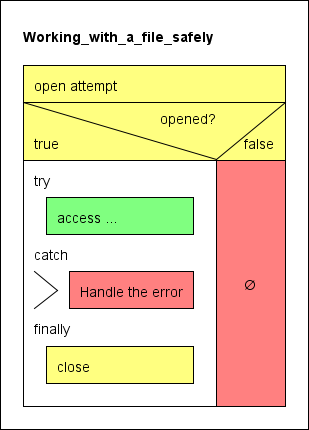 Algorithm template for protected working with files